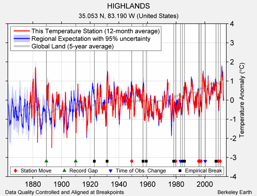 HIGHLANDS comparison to regional expectation