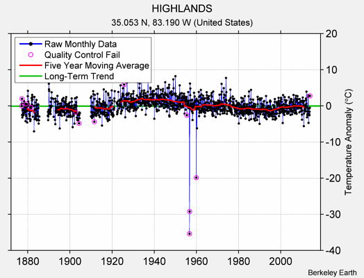 HIGHLANDS Raw Mean Temperature