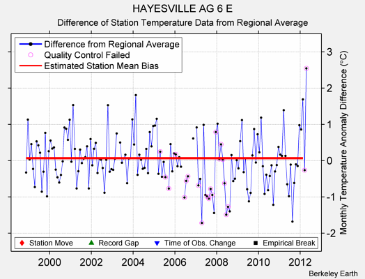 HAYESVILLE AG 6 E difference from regional expectation