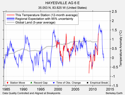 HAYESVILLE AG 6 E comparison to regional expectation