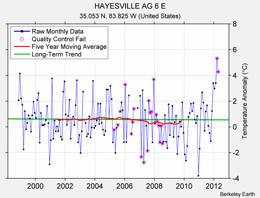 HAYESVILLE AG 6 E Raw Mean Temperature