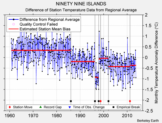 NINETY NINE ISLANDS difference from regional expectation