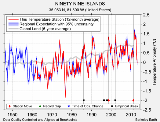 NINETY NINE ISLANDS comparison to regional expectation