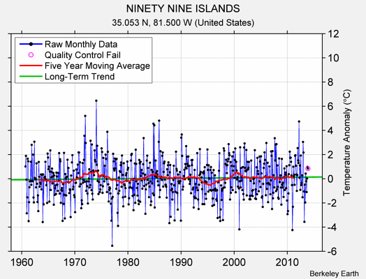 NINETY NINE ISLANDS Raw Mean Temperature