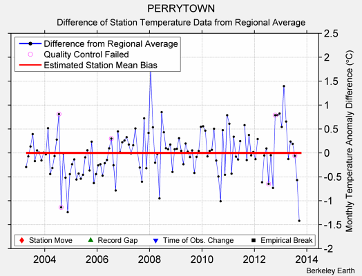 PERRYTOWN difference from regional expectation