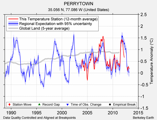 PERRYTOWN comparison to regional expectation