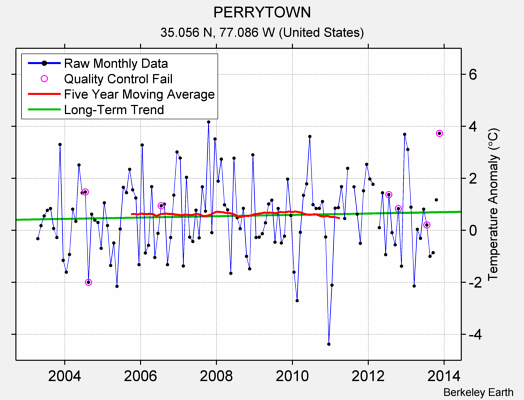 PERRYTOWN Raw Mean Temperature