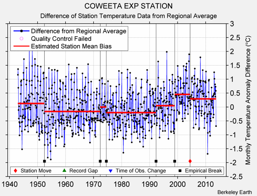 COWEETA EXP STATION difference from regional expectation