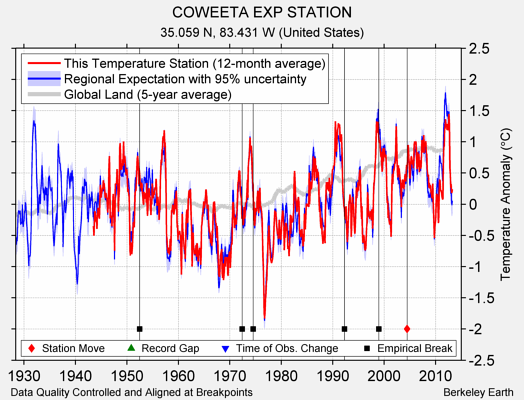 COWEETA EXP STATION comparison to regional expectation