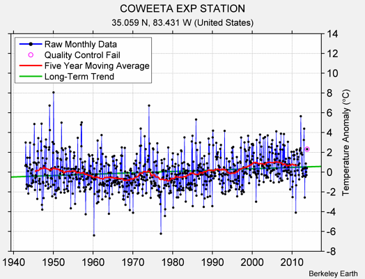 COWEETA EXP STATION Raw Mean Temperature