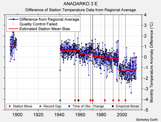 ANADARKO 3 E difference from regional expectation