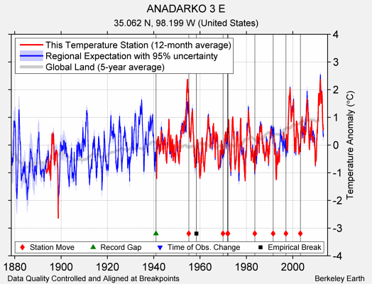 ANADARKO 3 E comparison to regional expectation