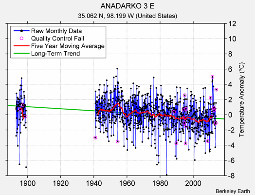 ANADARKO 3 E Raw Mean Temperature