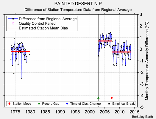 PAINTED DESERT N P difference from regional expectation