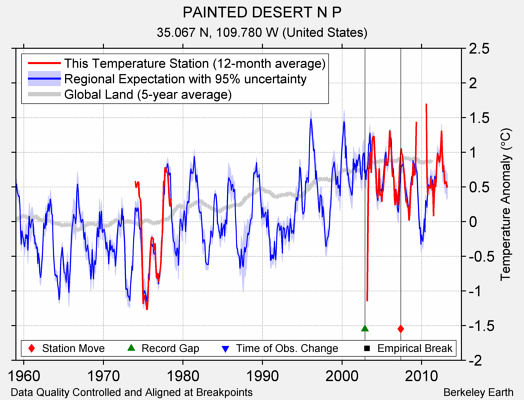 PAINTED DESERT N P comparison to regional expectation