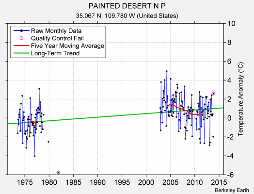 PAINTED DESERT N P Raw Mean Temperature