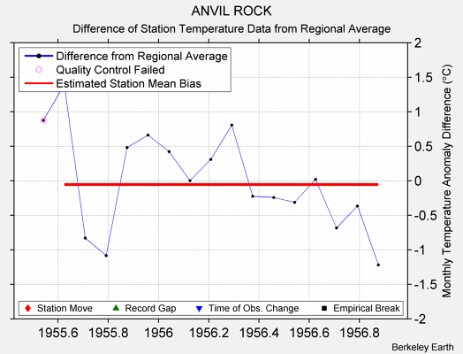 ANVIL ROCK difference from regional expectation