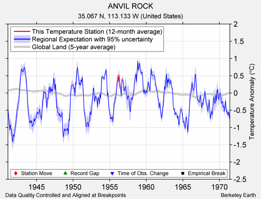 ANVIL ROCK comparison to regional expectation