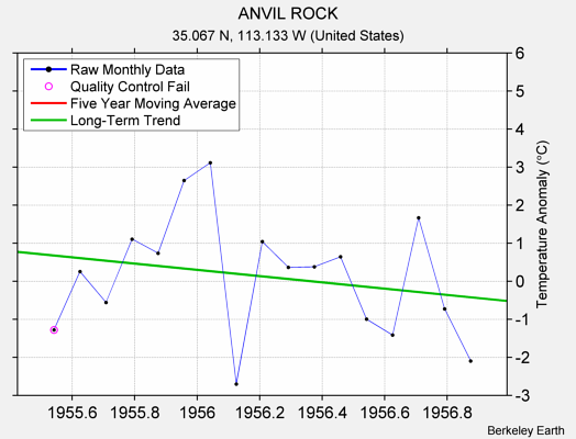 ANVIL ROCK Raw Mean Temperature