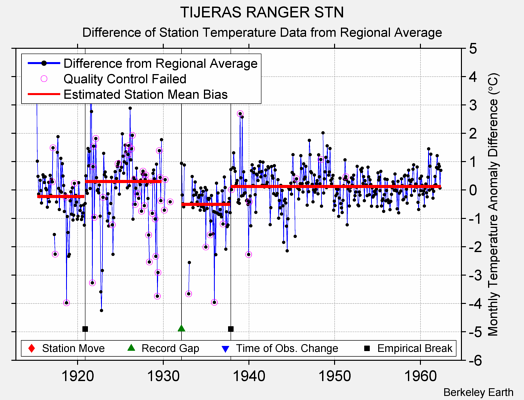 TIJERAS RANGER STN difference from regional expectation