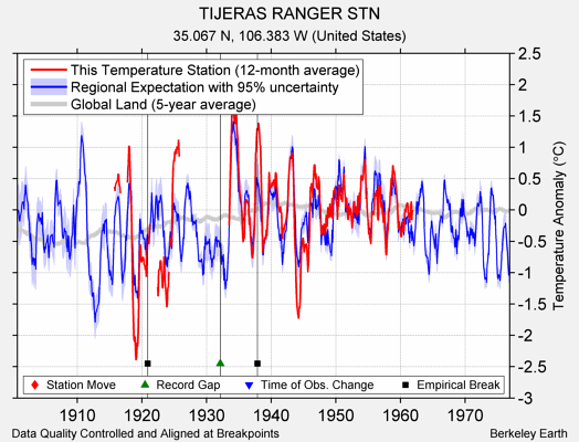 TIJERAS RANGER STN comparison to regional expectation