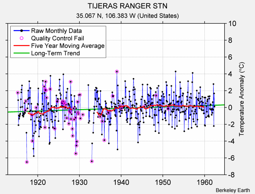 TIJERAS RANGER STN Raw Mean Temperature