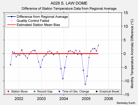 A028 S. LAW DOME difference from regional expectation