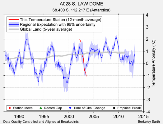 A028 S. LAW DOME comparison to regional expectation