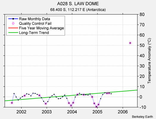 A028 S. LAW DOME Raw Mean Temperature