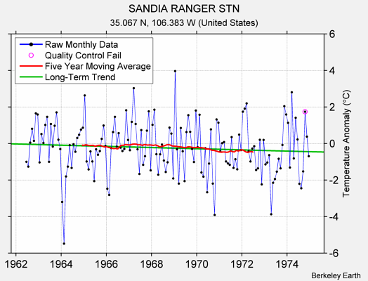 SANDIA RANGER STN Raw Mean Temperature