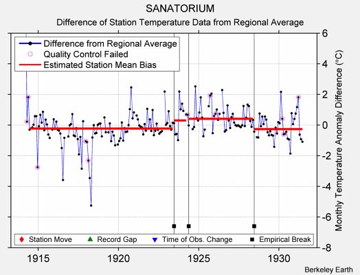 SANATORIUM difference from regional expectation