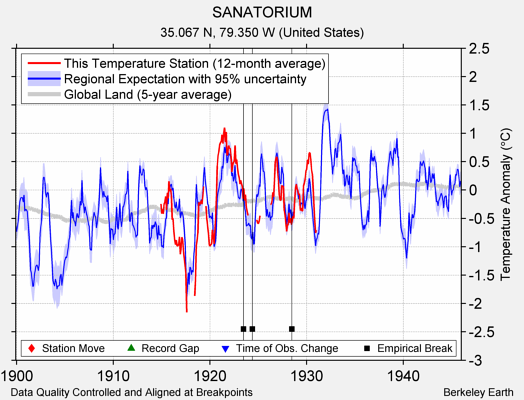 SANATORIUM comparison to regional expectation