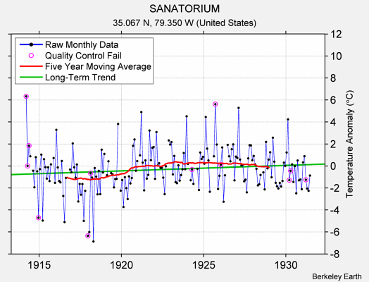 SANATORIUM Raw Mean Temperature