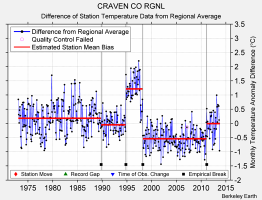 CRAVEN CO RGNL difference from regional expectation