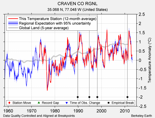 CRAVEN CO RGNL comparison to regional expectation