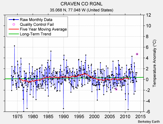 CRAVEN CO RGNL Raw Mean Temperature