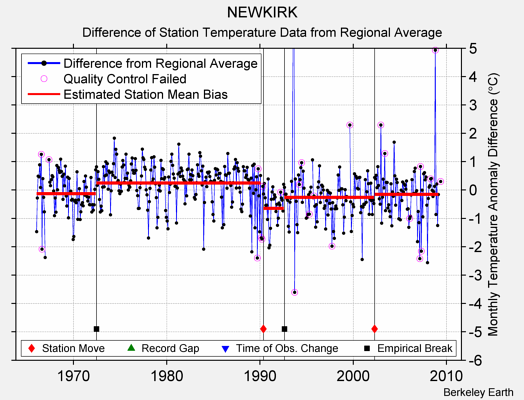 NEWKIRK difference from regional expectation