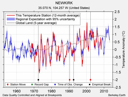 NEWKIRK comparison to regional expectation