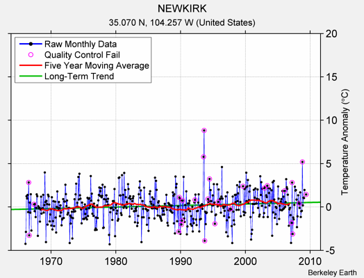 NEWKIRK Raw Mean Temperature