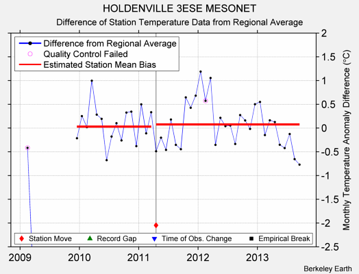 HOLDENVILLE 3ESE MESONET difference from regional expectation