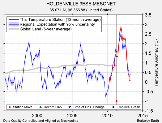 HOLDENVILLE 3ESE MESONET comparison to regional expectation