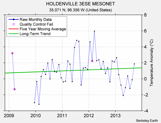 HOLDENVILLE 3ESE MESONET Raw Mean Temperature