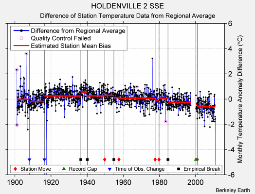 HOLDENVILLE 2 SSE difference from regional expectation