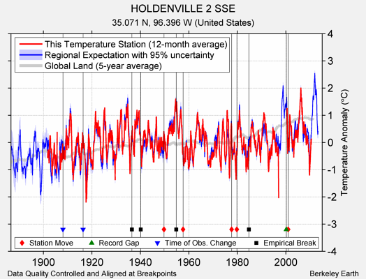 HOLDENVILLE 2 SSE comparison to regional expectation