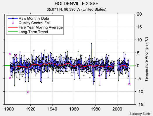 HOLDENVILLE 2 SSE Raw Mean Temperature