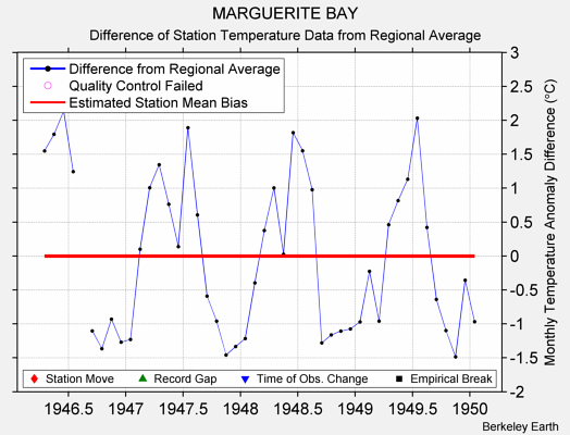 MARGUERITE BAY difference from regional expectation