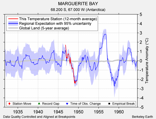 MARGUERITE BAY comparison to regional expectation