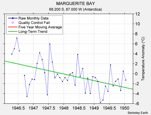 MARGUERITE BAY Raw Mean Temperature