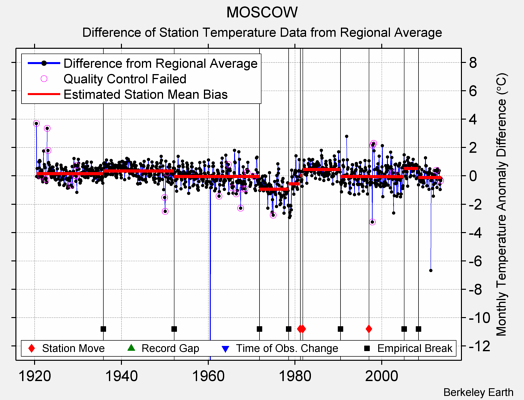 MOSCOW difference from regional expectation