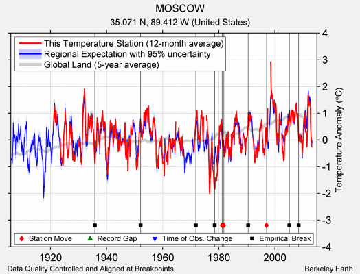 MOSCOW comparison to regional expectation